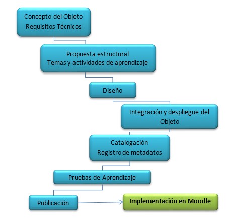 Fases
de desarrollo del OVA