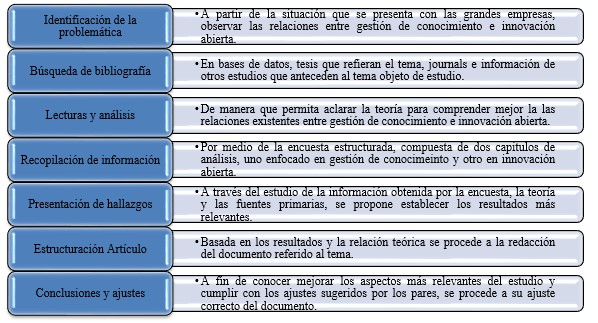 Diagrama de proceso metodol&oacute;gico
