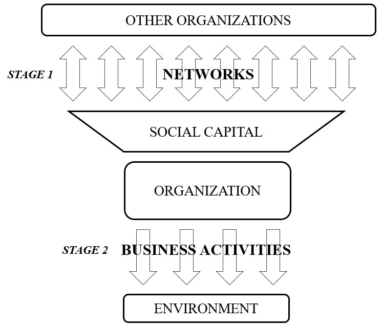 2stage model for building networks and mobilizing resources Source Cordova 2017 Reproduced with author’s authorization
