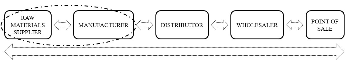 An example of trustbased networks in supply chains Source Cordova 2017 Reproduced with author’s authorization