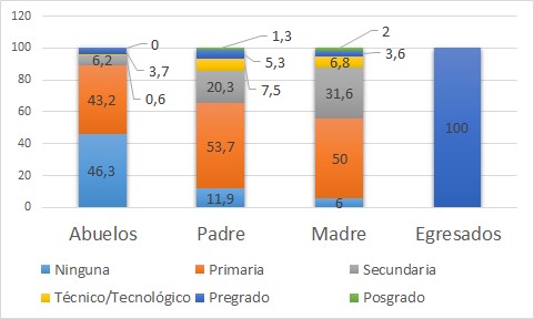 Nivel educativo de abuelos y padres del egresado.