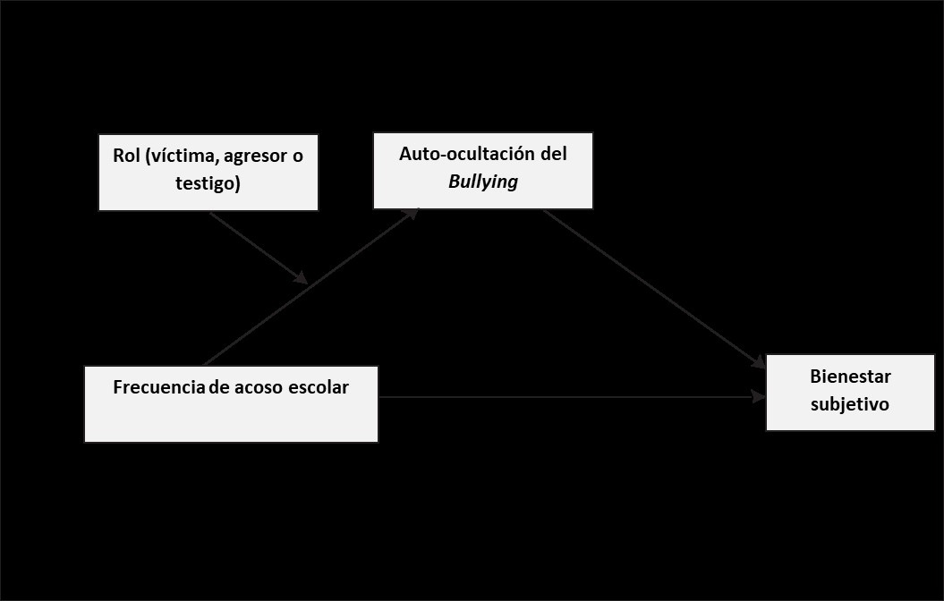 Modelo de mediaci&oacute;n moderada
