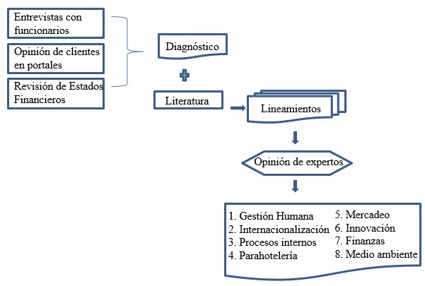 Ruta metodol&oacute;gica y resultados.