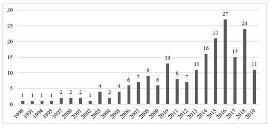 Cantidad de publicaciones por año