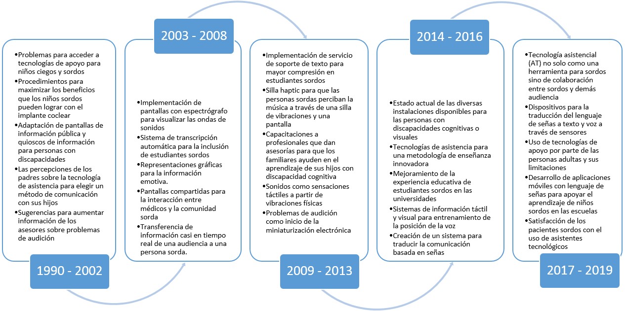 Gráfico de evolución
