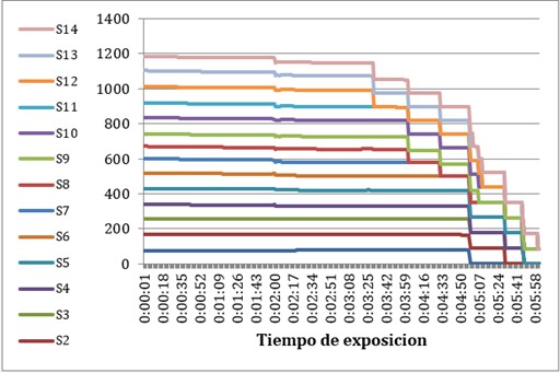 Comportamiento de la variable temperatura durante la línea base y la exposición al programa de Realidad Virtual