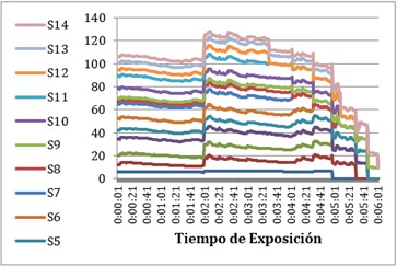 Comportamiento de la variable Conductancia de la Piel durante la línea base y la exposición al programa de Realidad Virtual