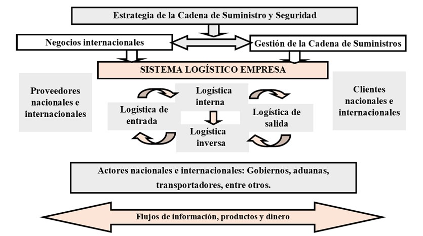Estructura de la cadena de suministro internacional