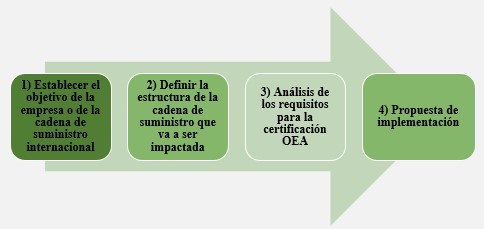 Propuesta para la implementaci&oacute;n OEA