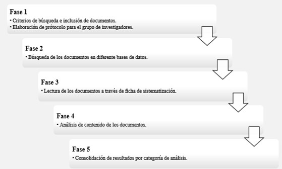 Fases que direccionaron la revisión de literatura