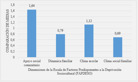 Puntajes de las dimensiones de la Escala de Factores Predisponentes a la Deprivaci&oacute;n Sociocultural