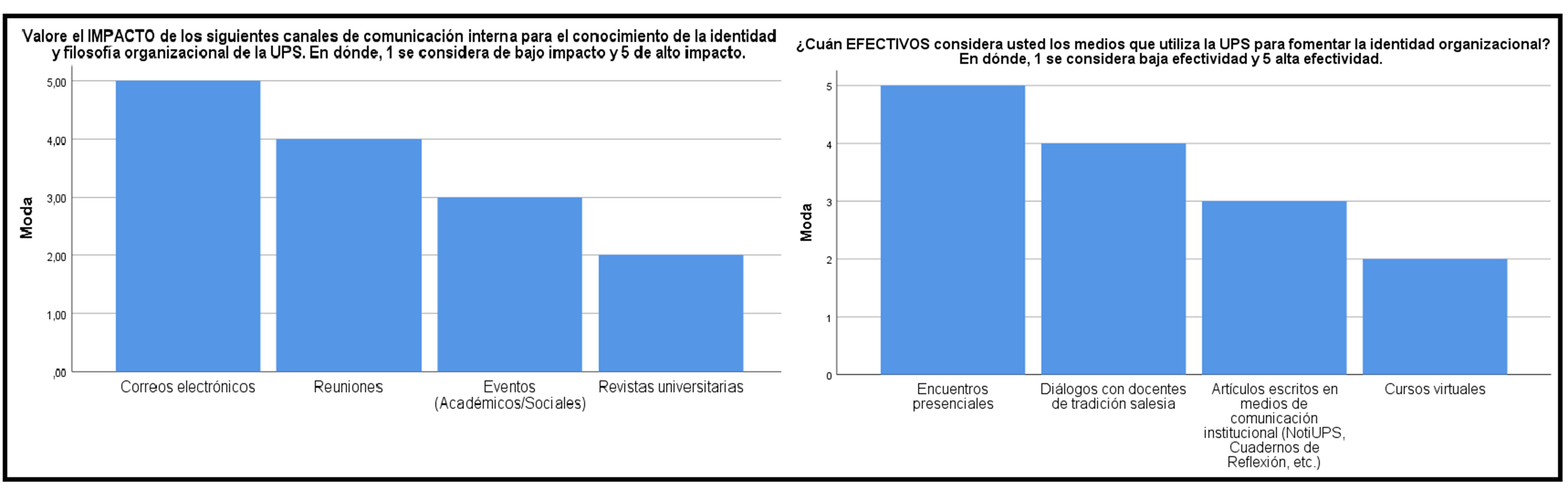 Impacto y efectividad de canales de comunicaci&oacute;n de la Universidad Polit&eacute;cnica Salesiana.