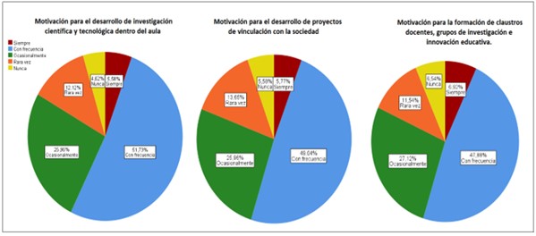 Motivaci&oacute;n comunicacional de la Universidad Polit&eacute;cnica Salesiana hacia los docentes