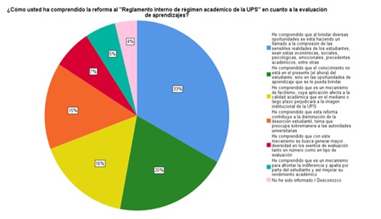 Comprensi&oacute;n de la reforma al "Reglamento Interno de R&eacute;gimen Acad&eacute;mico de la Universidad Polit&eacute;cnica Salesiana"