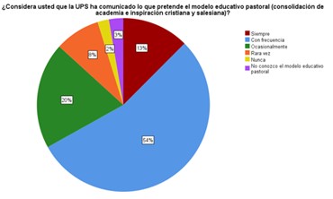 Comunicaci&oacute;n del Modelo Educativo Salesiano.