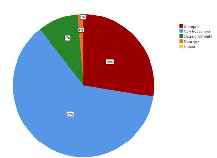 Identidad institucional del docente de la UPS.