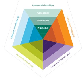 Pentágono de competencias