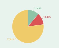 Caracterización de la población según nivel de autoevaluación