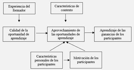 Elementos considerados por el profesorado en acciones de formaci&oacute;n