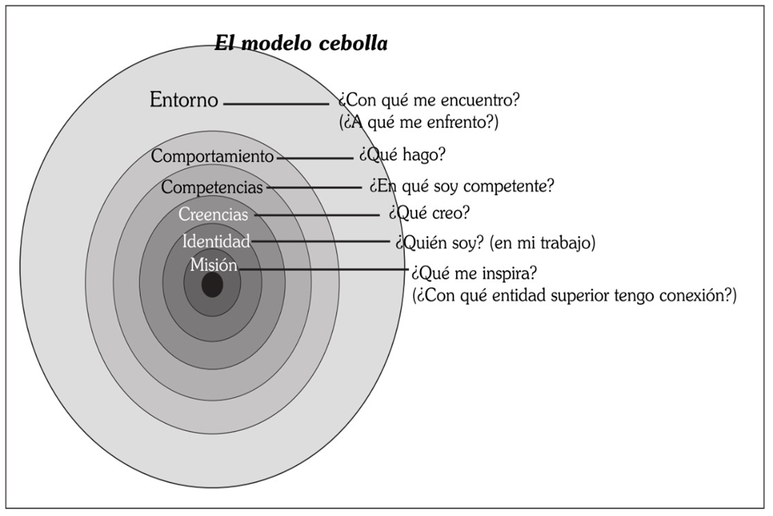 Modelo cebolla (Korthagen, 2004)