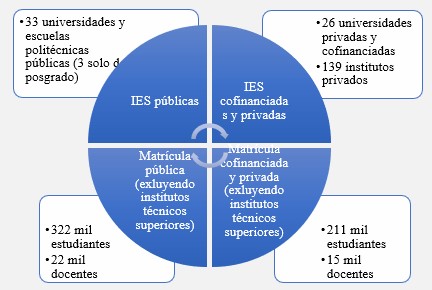 Tama&ntilde;o del Sistema de Educaci&oacute;n Superior del Ecuador