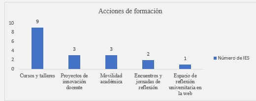 Acciones de formaci&oacute;n que integran los programas de desarrollo profesional