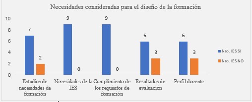 Necesidades consideradas para el dise&ntilde;o de un Programa de Desarrollo Profesional