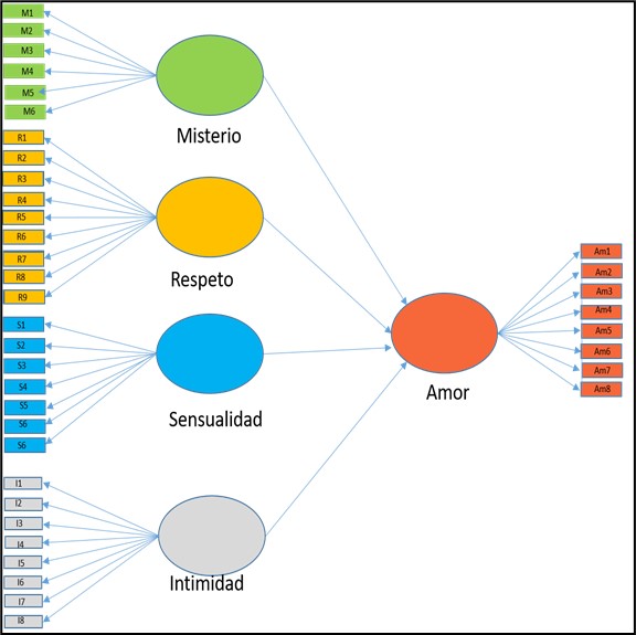 Modelo de ruta PLS propuesto