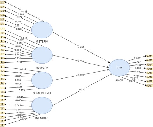 Path coefficients