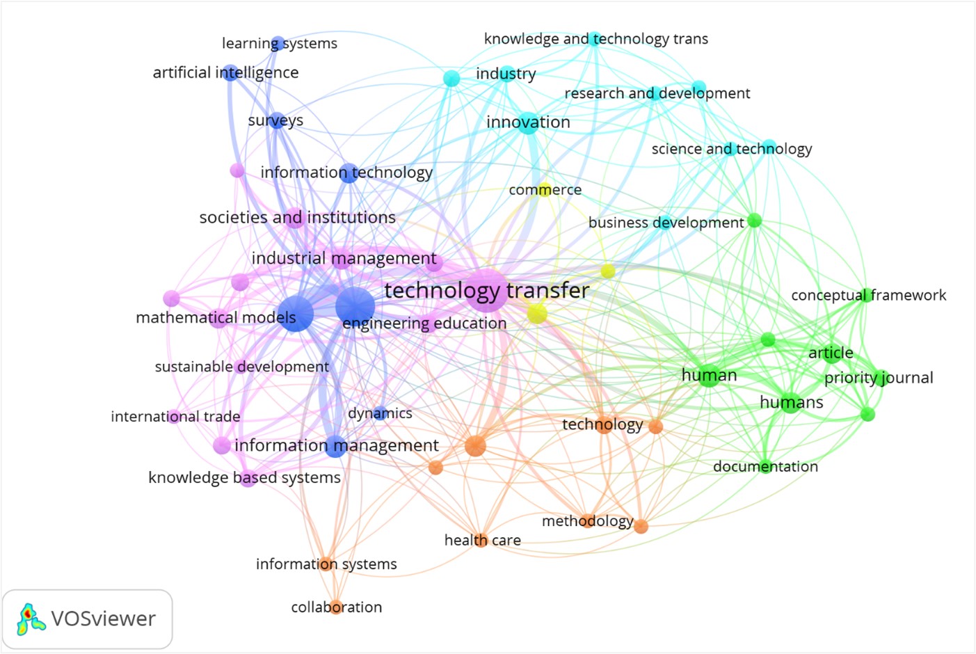 Red de palabras clave de los autores con al menos tres coincidencias