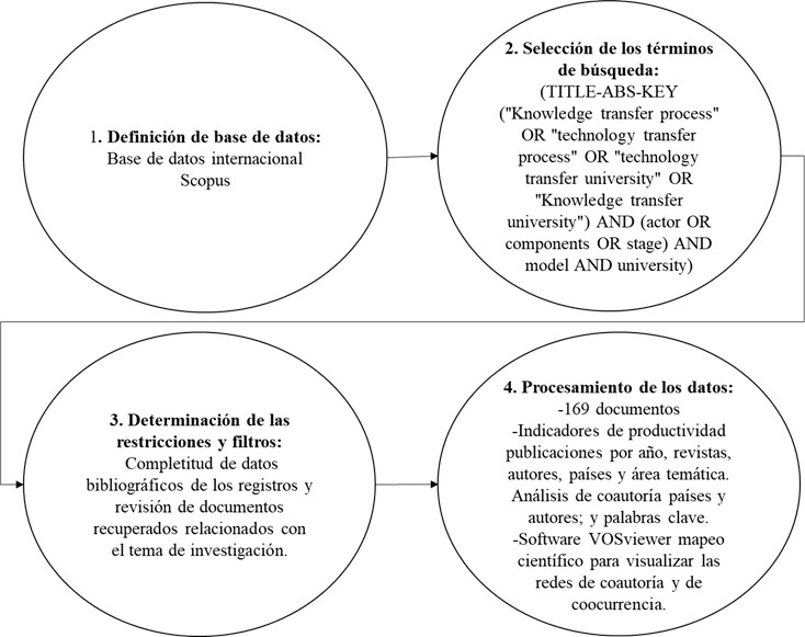 Esquema gr&aacute;fico de la metodolog&iacute;a empleada