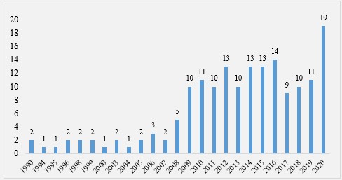 N&uacute;mero de publicaciones por a&ntilde;o