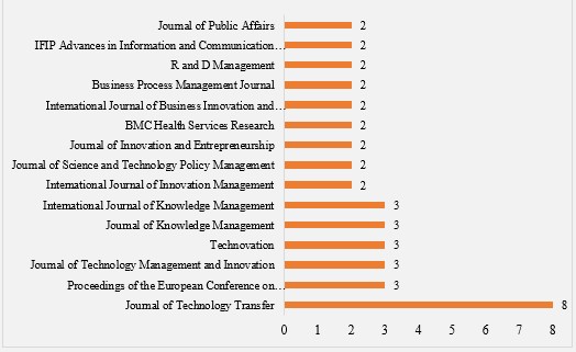 Revistas con mayor n&uacute;mero de publicaciones