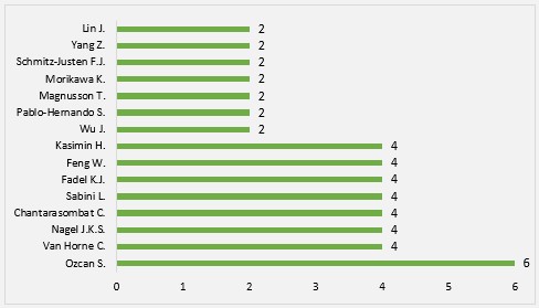 N&uacute;mero de publicaciones por autor