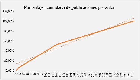 Porcentaje acumulado de publicaciones por autor