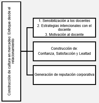 Construccin de reputacin a partir del docente