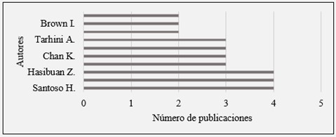 Autores con m�s publicaciones