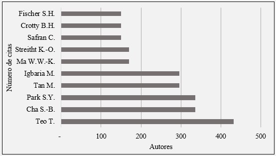 Autores con m�s citas