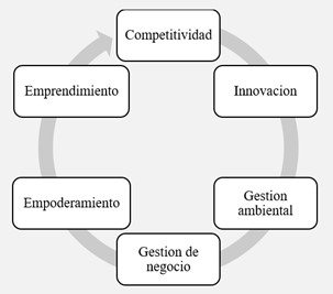 Componentes de gesti�n en educaci�n superior