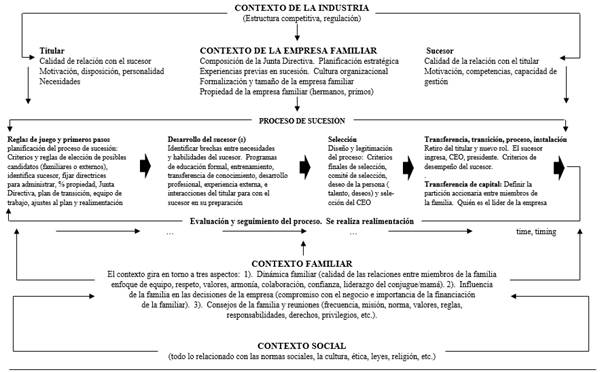 Resumen del modelo integrado para la sucesin exitosa en las empresas de familia