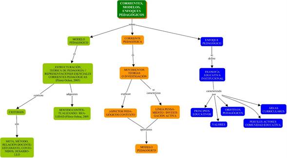 Mapa conceptual resumen de caracter�sticas de corrientes, modelos y enfoques pedag�gicos