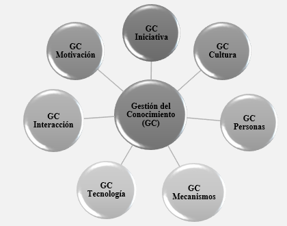 Modelo de Gestin del Conocimiento de los 7 crculos (The 7-Circle KKM)