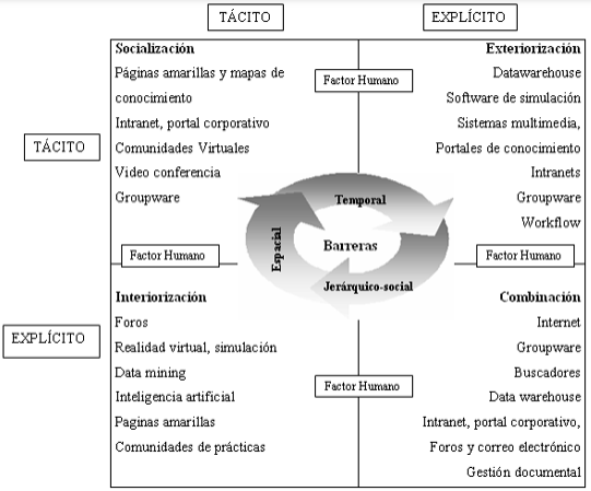 Modelo espiral de TIC para los procesos de gestin del conocimiento