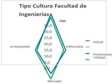 Cultura actual y preferencial Facultad de Ingenier�as