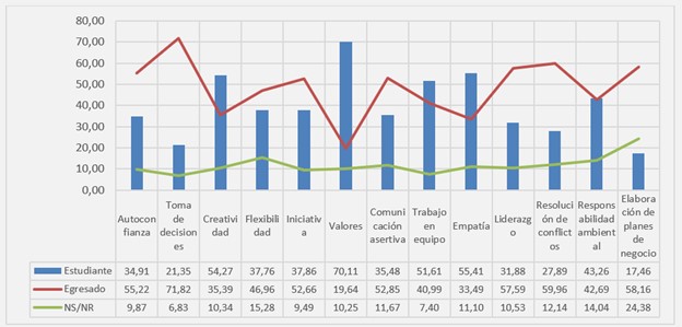 De las siguientes habilidades, Cules considera que desarroll en su etapa como estudiante y cules desarroll como egresado?