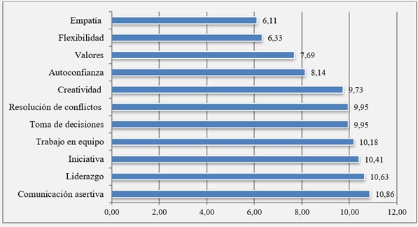 Competencias ms escasas en los nuevos profesionales desde la perspectiva del sector empresarial
