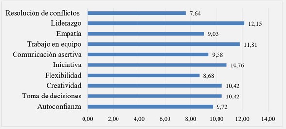 Cules considera las competencias ms relevantes para los nuevos profesionales?