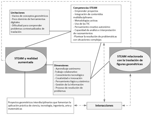 Integraci�n de STEAM y realidad aumenta en la ense�anza de la traslaci�n