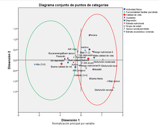 Perfil de las personas mayores, seg�n la calidad de vida en cinco ciudades de Colombia. 2021