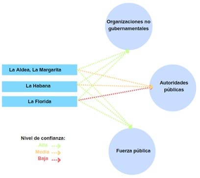 Nivel de confianza institucional